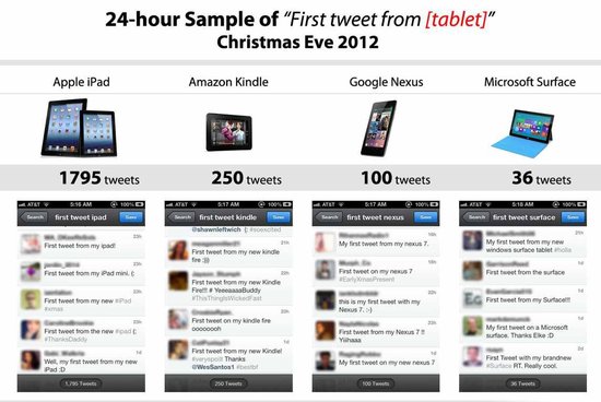iPadʥSurface50TwitterΪ֤